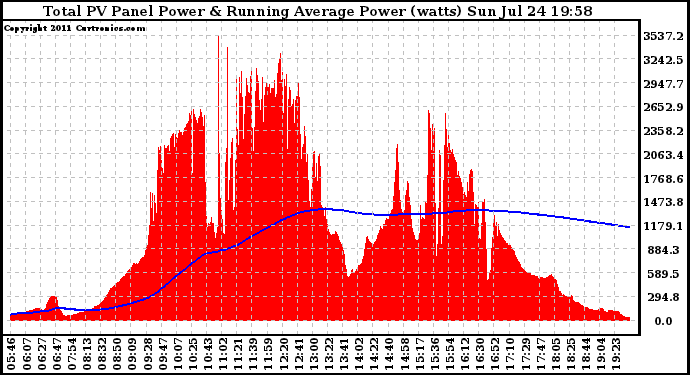 Solar PV/Inverter Performance Total PV Panel & Running Average Power Output