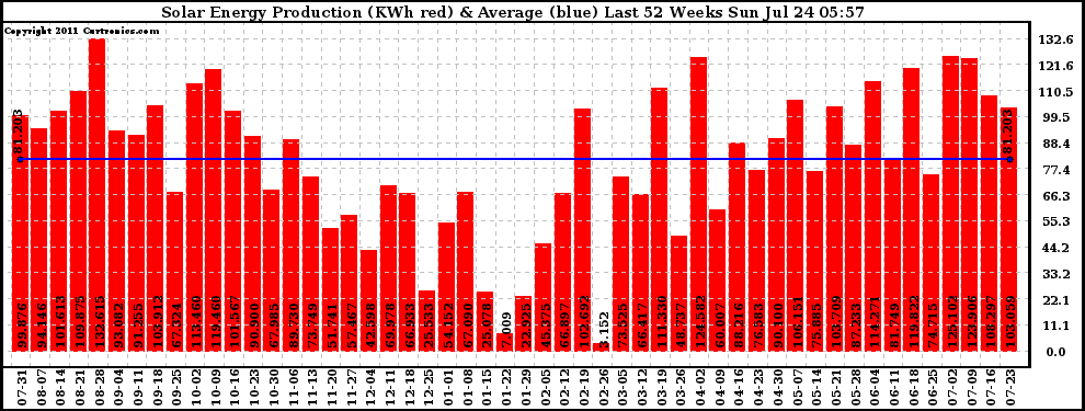 Solar PV/Inverter Performance Weekly Solar Energy Production Last 52 Weeks