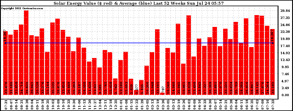 Solar PV/Inverter Performance Weekly Solar Energy Production Value Last 52 Weeks