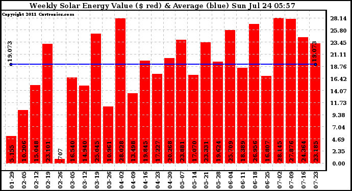 Solar PV/Inverter Performance Weekly Solar Energy Production Value