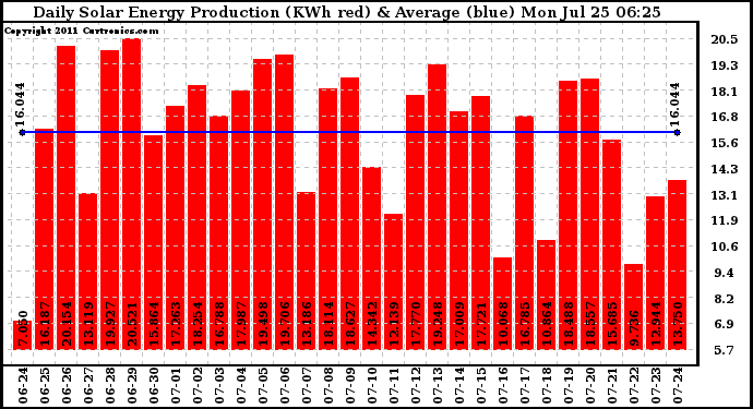 Solar PV/Inverter Performance Daily Solar Energy Production