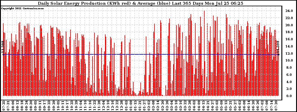 Solar PV/Inverter Performance Daily Solar Energy Production Last 365 Days