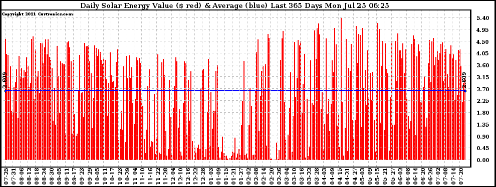 Solar PV/Inverter Performance Daily Solar Energy Production Value Last 365 Days