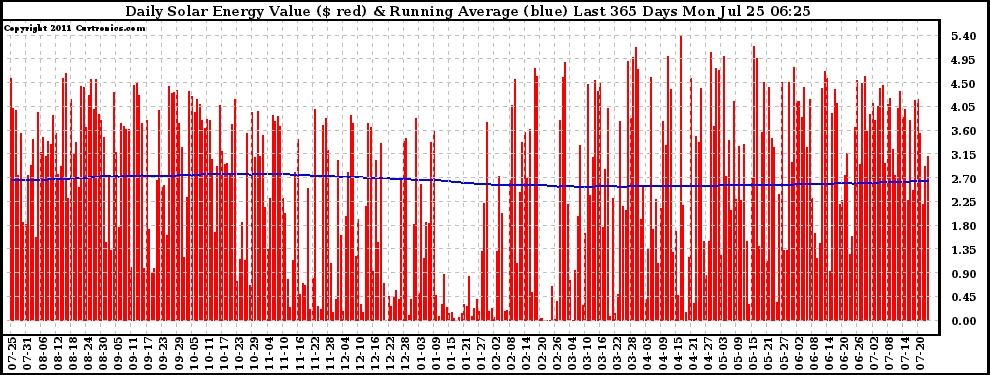 Solar PV/Inverter Performance Daily Solar Energy Production Value Running Average Last 365 Days