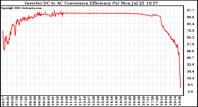 Solar PV/Inverter Performance Inverter DC to AC Conversion Efficiency