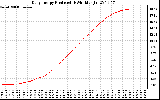 Solar PV/Inverter Performance Daily Energy Production