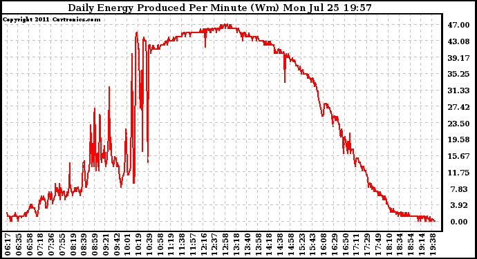 Solar PV/Inverter Performance Daily Energy Production Per Minute