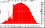 Solar PV/Inverter Performance Inverter Power Output