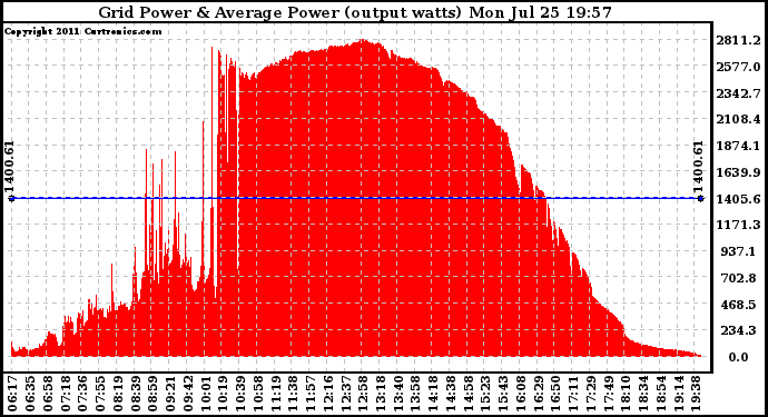 Solar PV/Inverter Performance Inverter Power Output