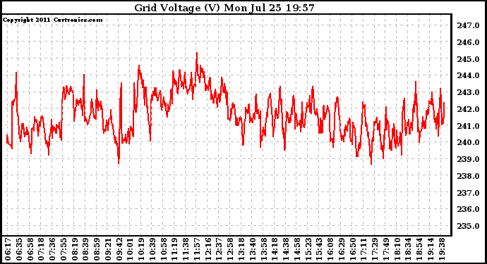 Solar PV/Inverter Performance Grid Voltage