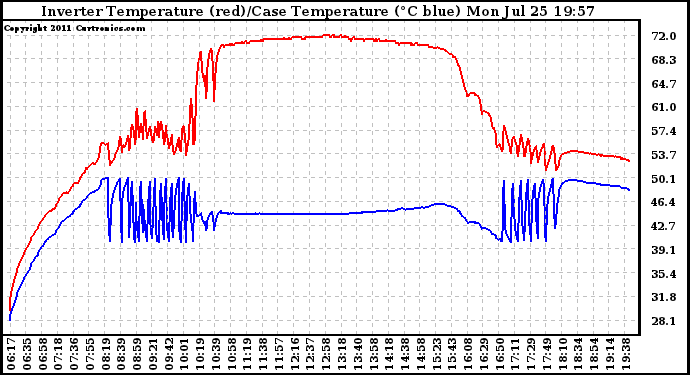 Solar PV/Inverter Performance Inverter Operating Temperature