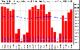 Solar PV/Inverter Performance Monthly Solar Energy Production Value Running Average