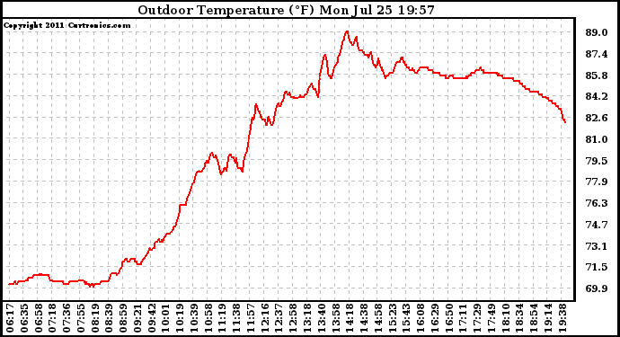 Solar PV/Inverter Performance Outdoor Temperature