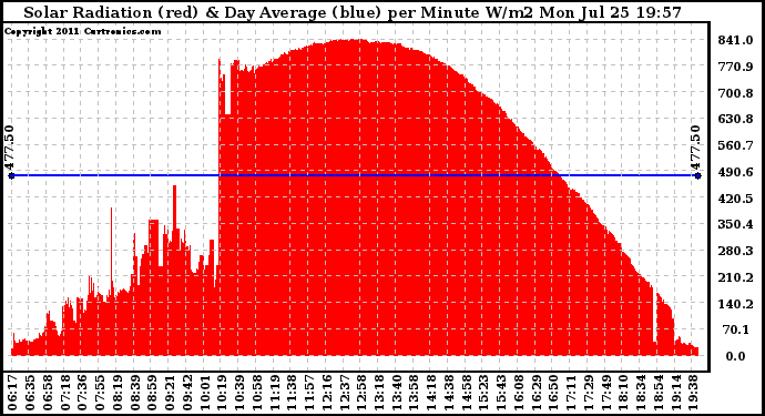 Solar PV/Inverter Performance Solar Radiation & Day Average per Minute