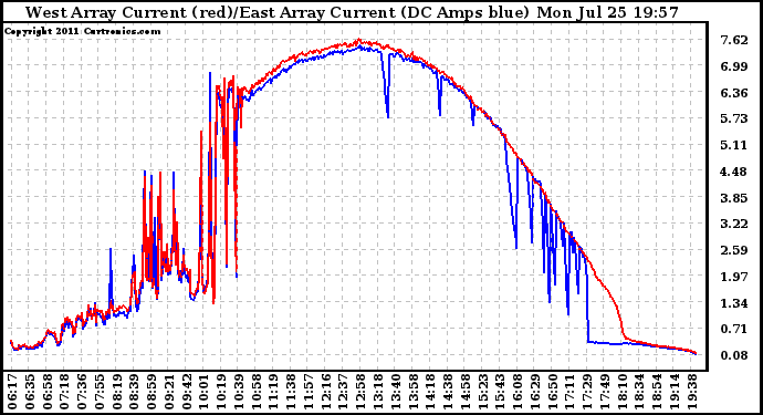 Solar PV/Inverter Performance Photovoltaic Panel Current Output