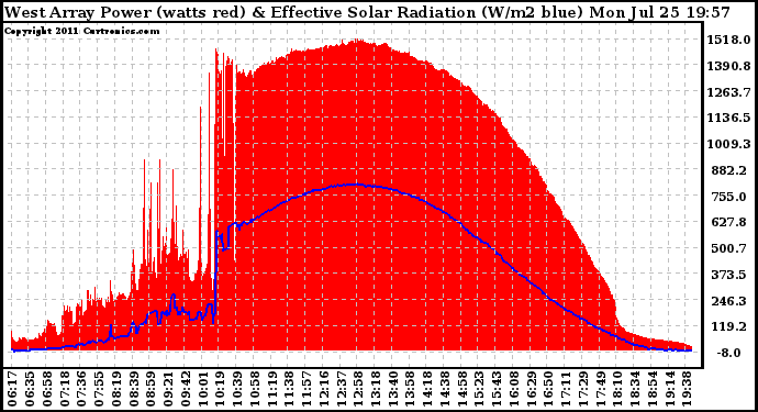 Solar PV/Inverter Performance West Array Power Output & Effective Solar Radiation