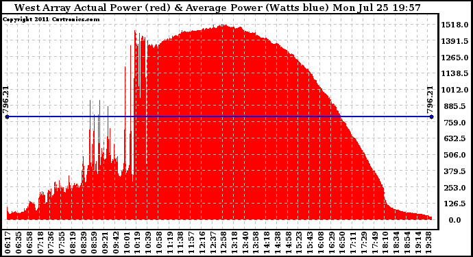 Solar PV/Inverter Performance West Array Actual & Average Power Output