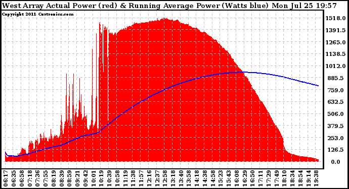 Solar PV/Inverter Performance West Array Actual & Running Average Power Output