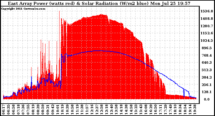 Solar PV/Inverter Performance East Array Power Output & Solar Radiation