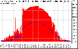 Solar PV/Inverter Performance East Array Power Output & Effective Solar Radiation