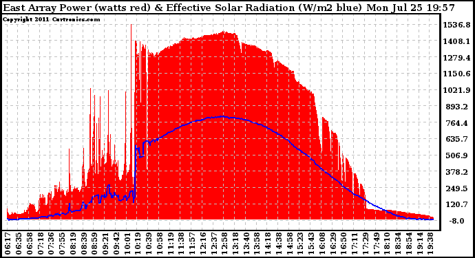 Solar PV/Inverter Performance East Array Power Output & Effective Solar Radiation