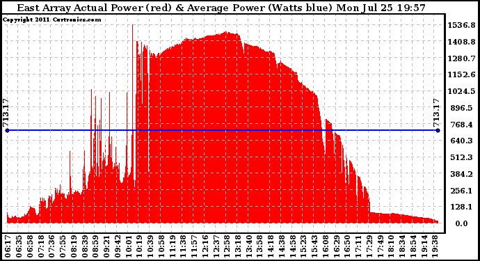 Solar PV/Inverter Performance East Array Actual & Average Power Output