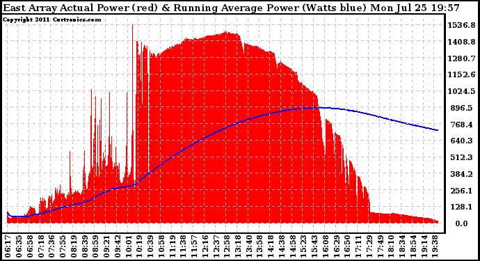 Solar PV/Inverter Performance East Array Actual & Running Average Power Output