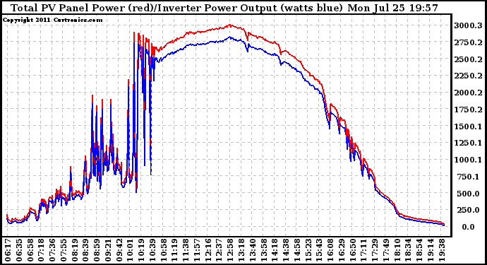 Solar PV/Inverter Performance PV Panel Power Output & Inverter Power Output