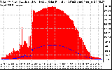 Solar PV/Inverter Performance Total PV Panel Power Output & Effective Solar Radiation