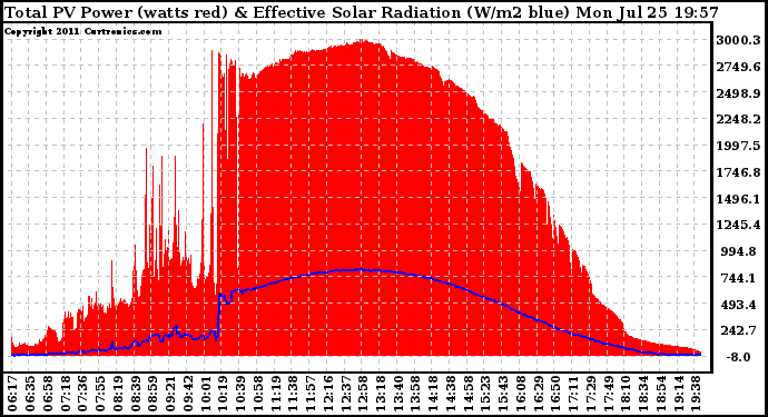 Solar PV/Inverter Performance Total PV Panel Power Output & Effective Solar Radiation