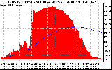 Solar PV/Inverter Performance Total PV Panel & Running Average Power Output