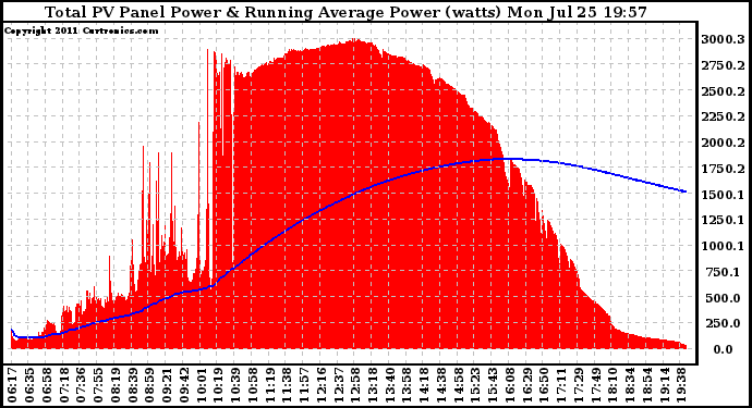 Solar PV/Inverter Performance Total PV Panel & Running Average Power Output