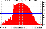 Solar PV/Inverter Performance Total PV Panel Power Output