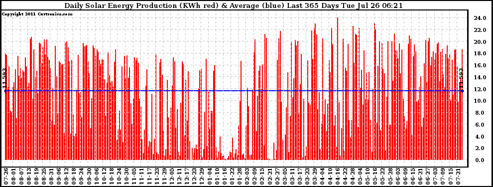 Solar PV/Inverter Performance Daily Solar Energy Production Last 365 Days