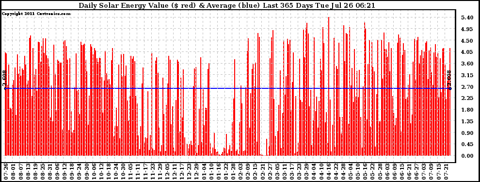 Solar PV/Inverter Performance Daily Solar Energy Production Value Last 365 Days