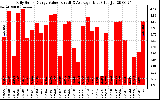 Solar PV/Inverter Performance Daily Solar Energy Production Value