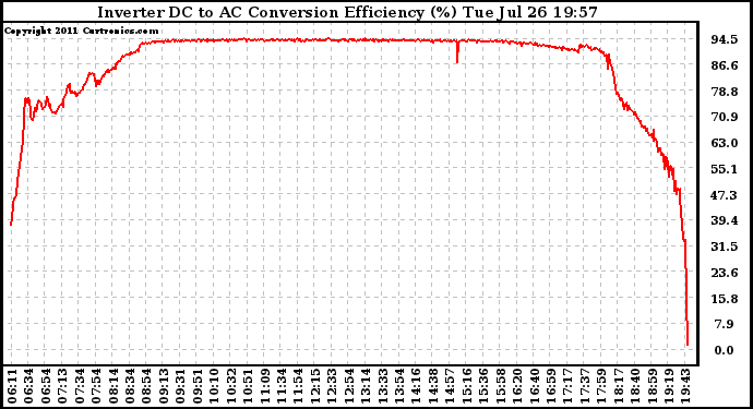 Solar PV/Inverter Performance Inverter DC to AC Conversion Efficiency