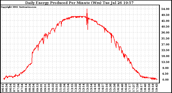 Solar PV/Inverter Performance Daily Energy Production Per Minute