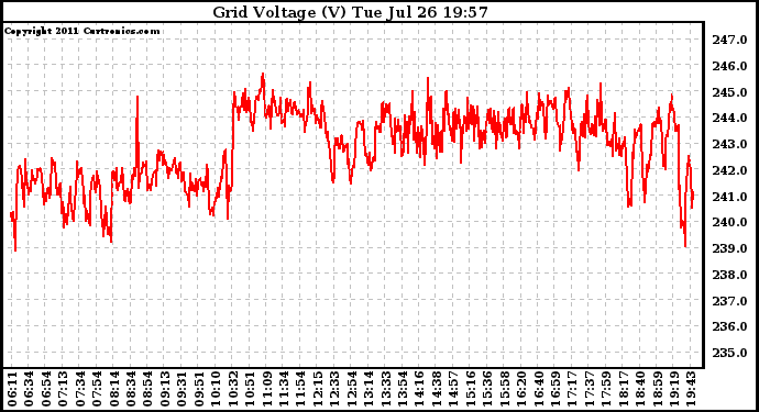 Solar PV/Inverter Performance Grid Voltage