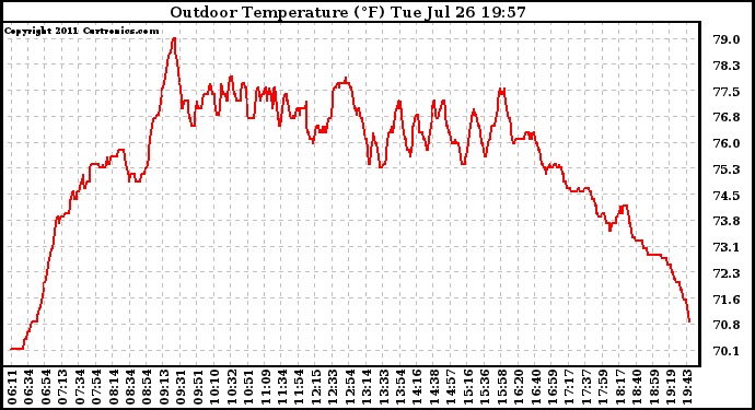 Solar PV/Inverter Performance Outdoor Temperature