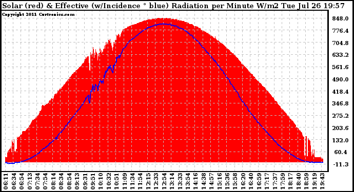 Solar PV/Inverter Performance Solar Radiation & Effective Solar Radiation per Minute