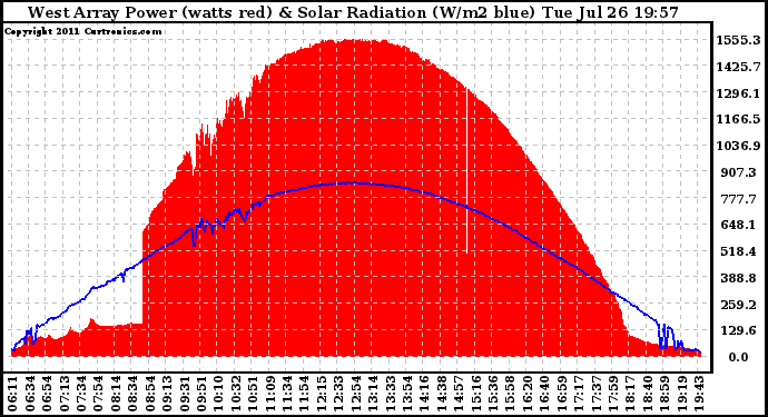 Solar PV/Inverter Performance West Array Power Output & Solar Radiation