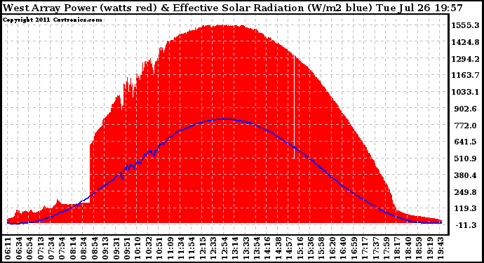 Solar PV/Inverter Performance West Array Power Output & Effective Solar Radiation