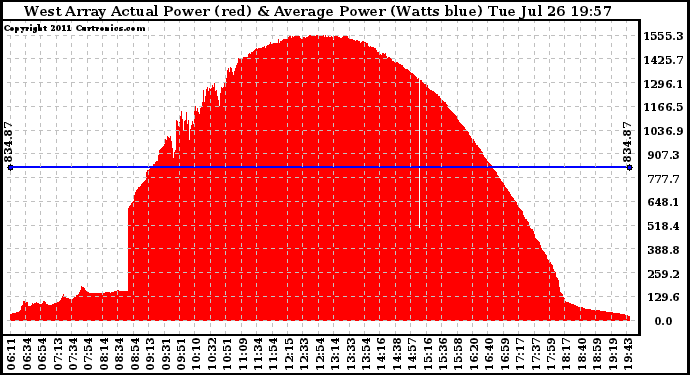 Solar PV/Inverter Performance West Array Actual & Average Power Output