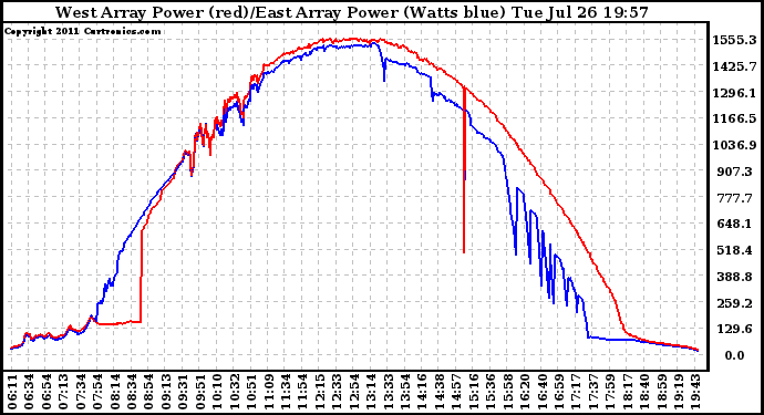 Solar PV/Inverter Performance Photovoltaic Panel Power Output