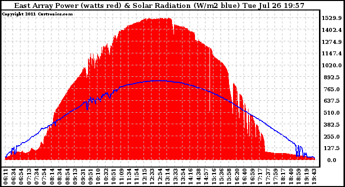 Solar PV/Inverter Performance East Array Power Output & Solar Radiation