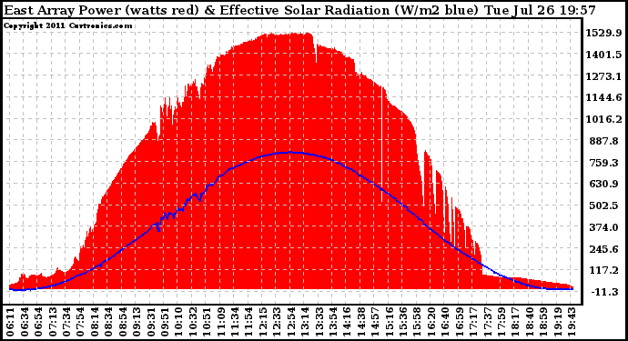 Solar PV/Inverter Performance East Array Power Output & Effective Solar Radiation