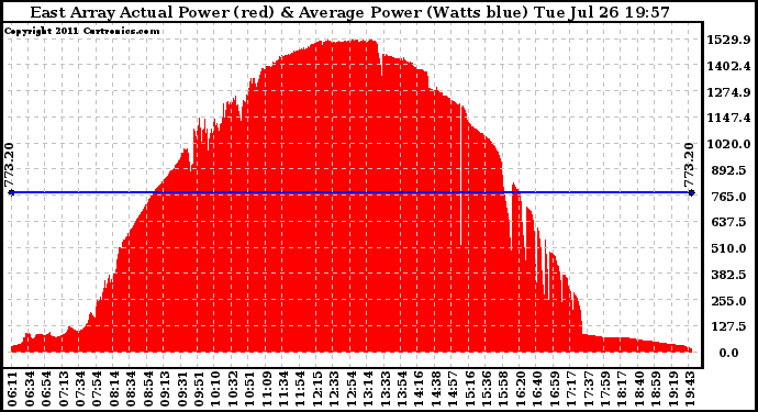 Solar PV/Inverter Performance East Array Actual & Average Power Output