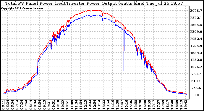 Solar PV/Inverter Performance PV Panel Power Output & Inverter Power Output