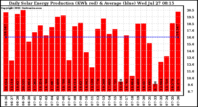 Solar PV/Inverter Performance Daily Solar Energy Production